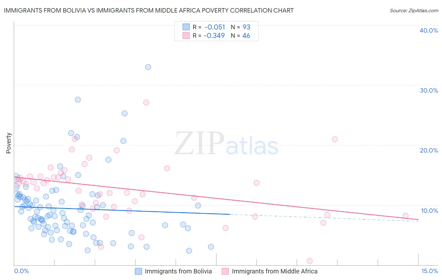 Immigrants from Bolivia vs Immigrants from Middle Africa Poverty