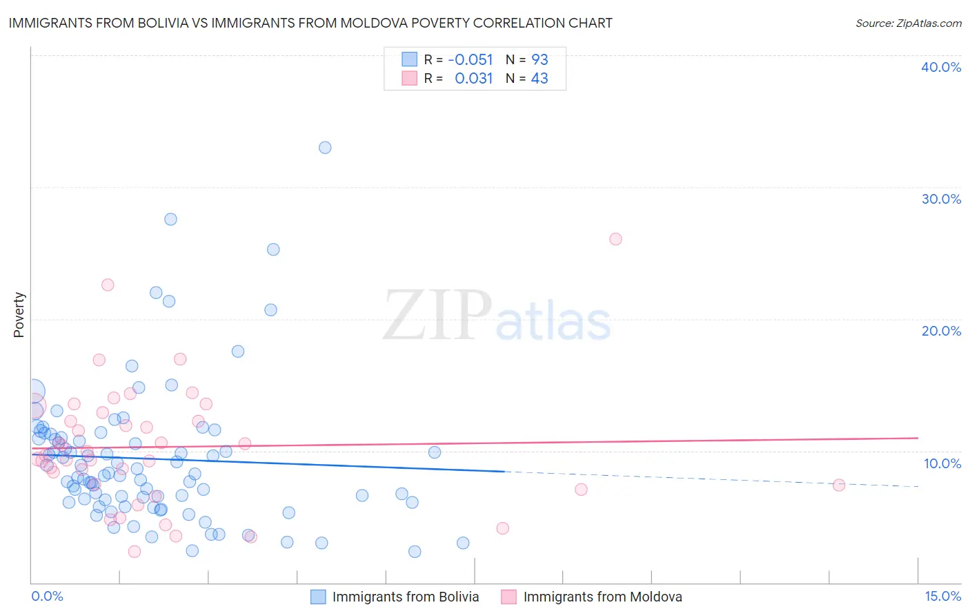 Immigrants from Bolivia vs Immigrants from Moldova Poverty