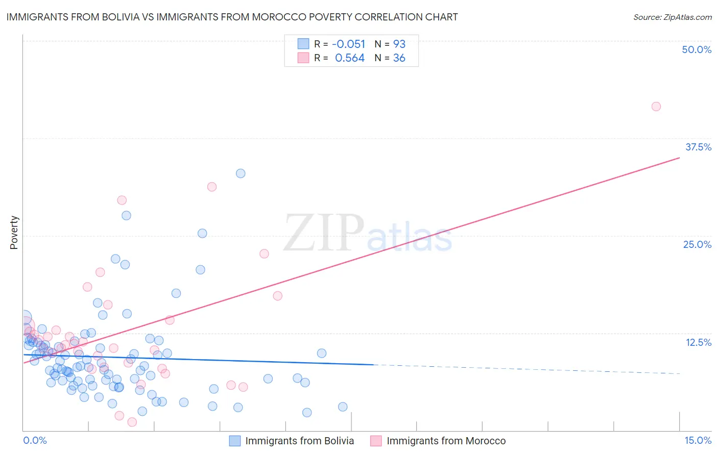 Immigrants from Bolivia vs Immigrants from Morocco Poverty