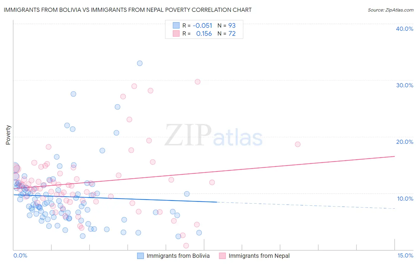 Immigrants from Bolivia vs Immigrants from Nepal Poverty