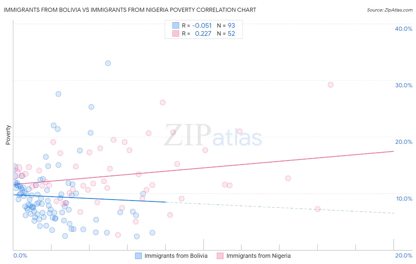 Immigrants from Bolivia vs Immigrants from Nigeria Poverty