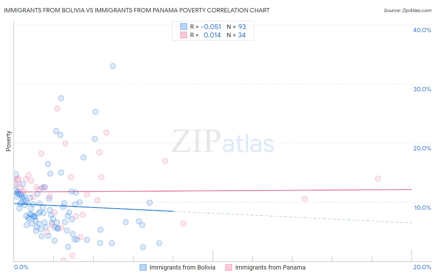 Immigrants from Bolivia vs Immigrants from Panama Poverty