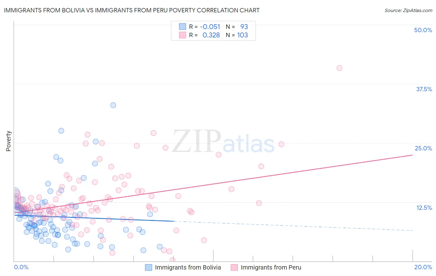 Immigrants from Bolivia vs Immigrants from Peru Poverty