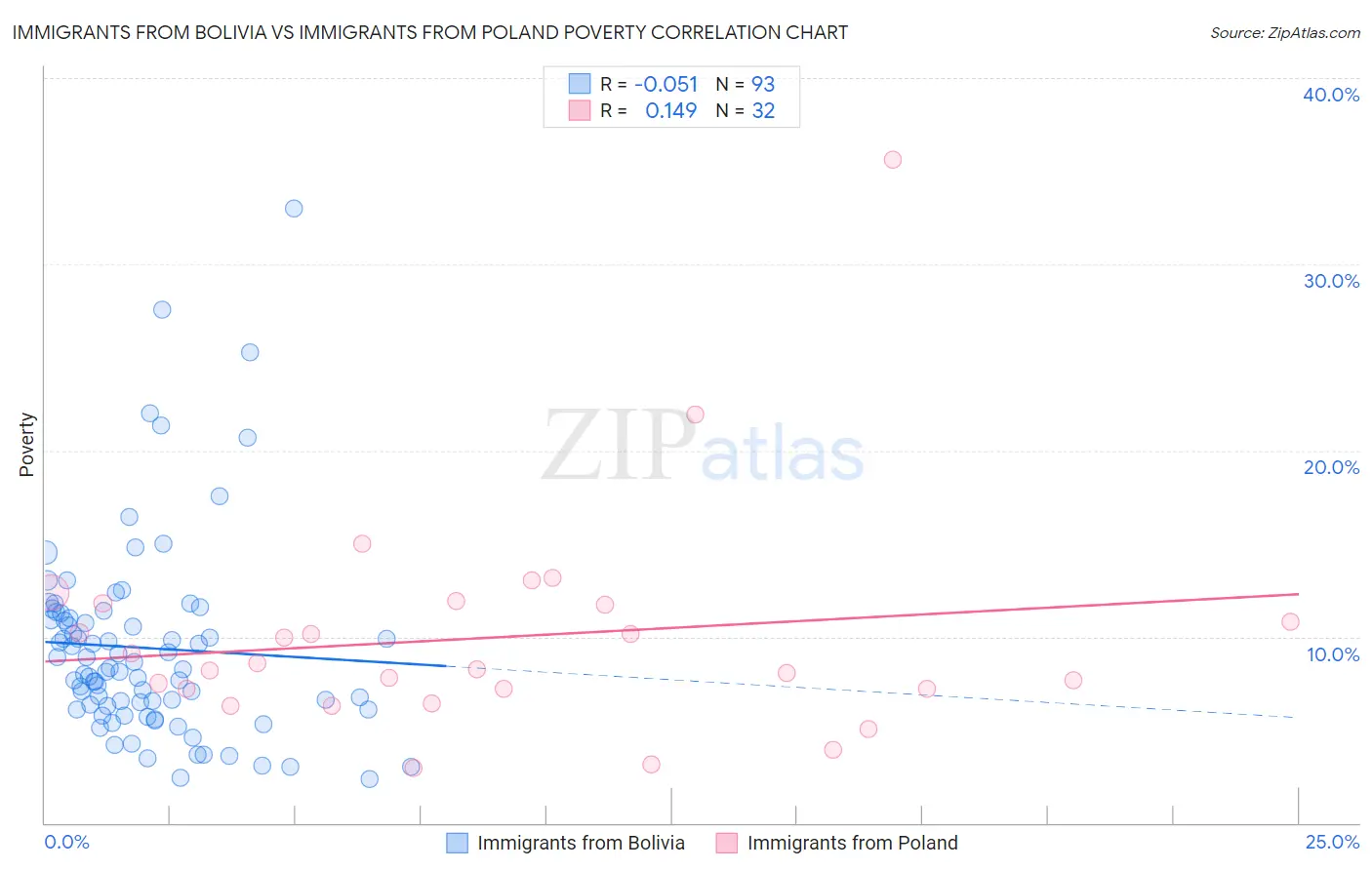Immigrants from Bolivia vs Immigrants from Poland Poverty