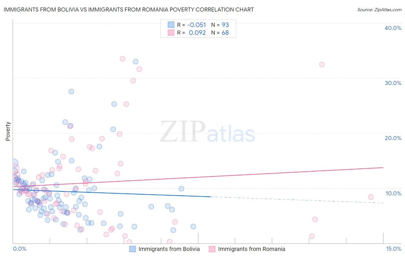 Immigrants from Bolivia vs Immigrants from Romania Poverty