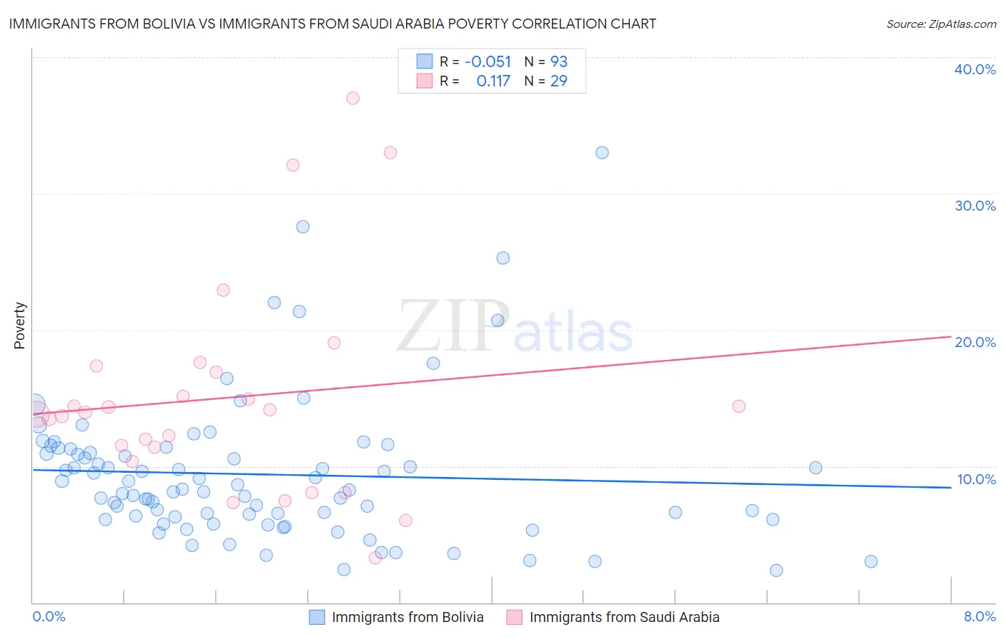 Immigrants from Bolivia vs Immigrants from Saudi Arabia Poverty