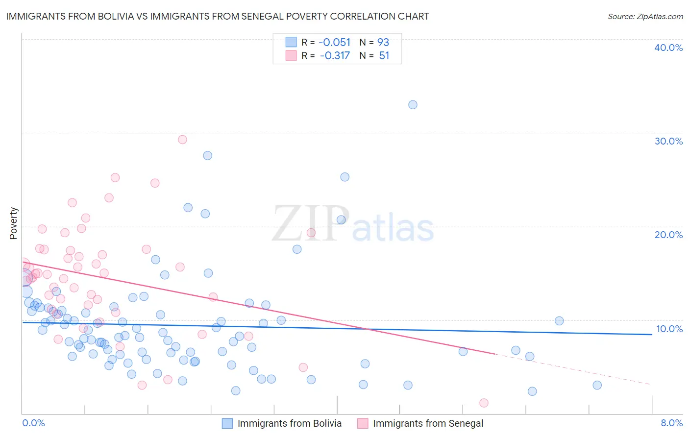 Immigrants from Bolivia vs Immigrants from Senegal Poverty