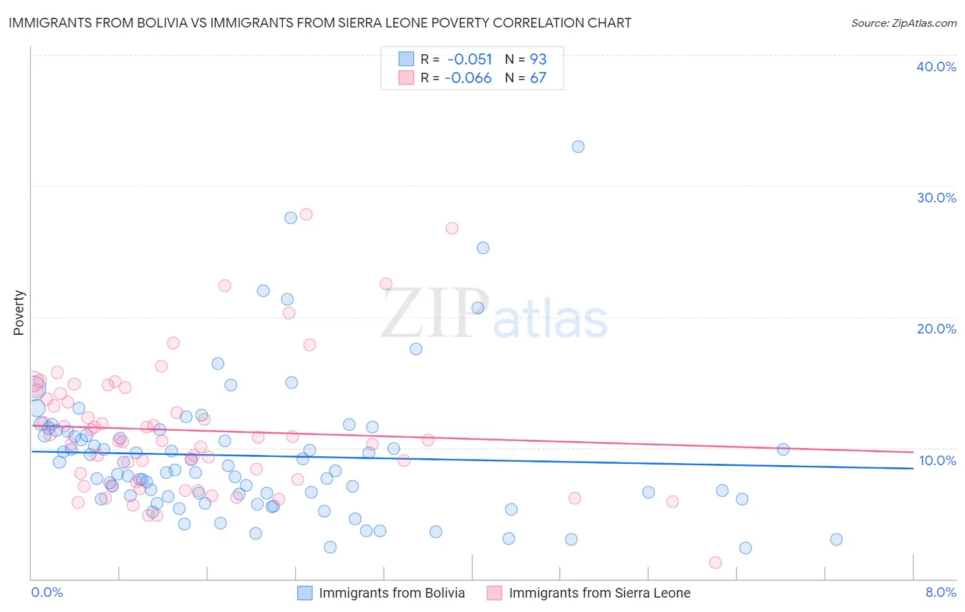 Immigrants from Bolivia vs Immigrants from Sierra Leone Poverty