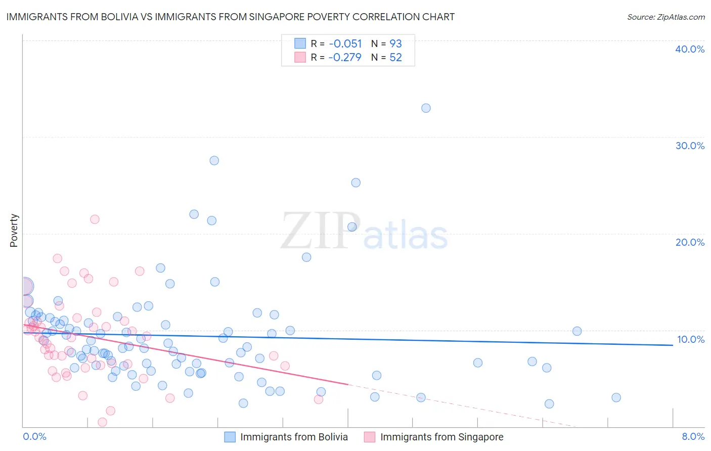 Immigrants from Bolivia vs Immigrants from Singapore Poverty