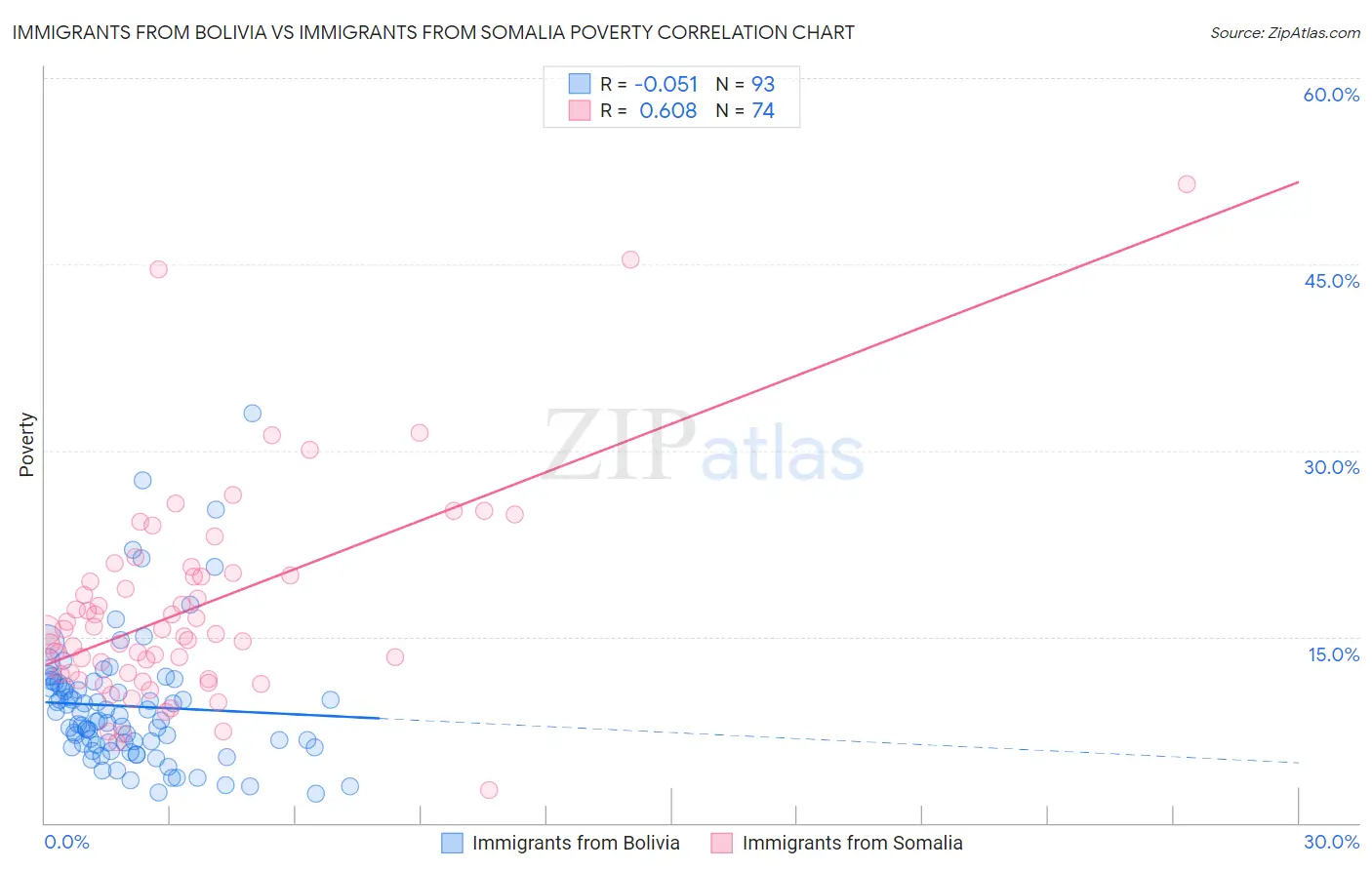 Immigrants from Bolivia vs Immigrants from Somalia Poverty