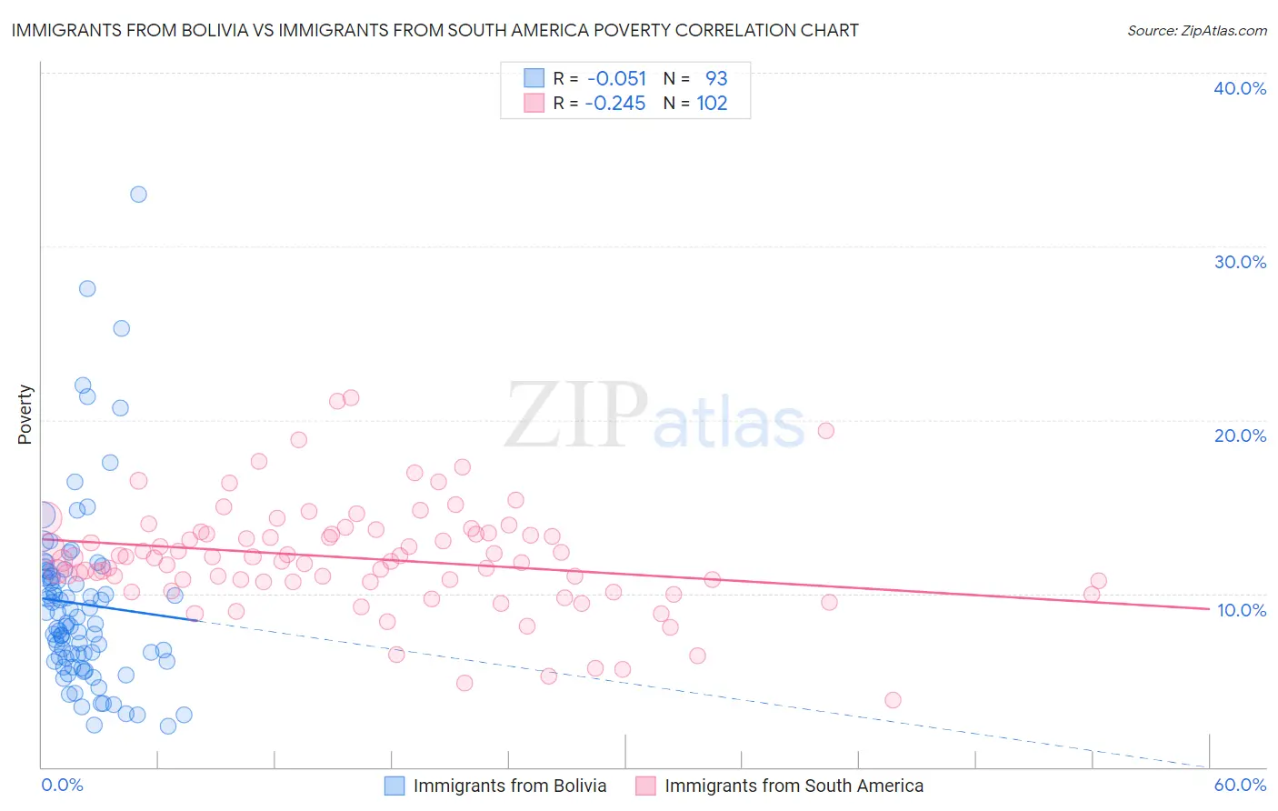 Immigrants from Bolivia vs Immigrants from South America Poverty