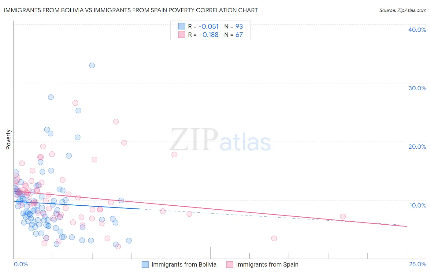Immigrants from Bolivia vs Immigrants from Spain Poverty
