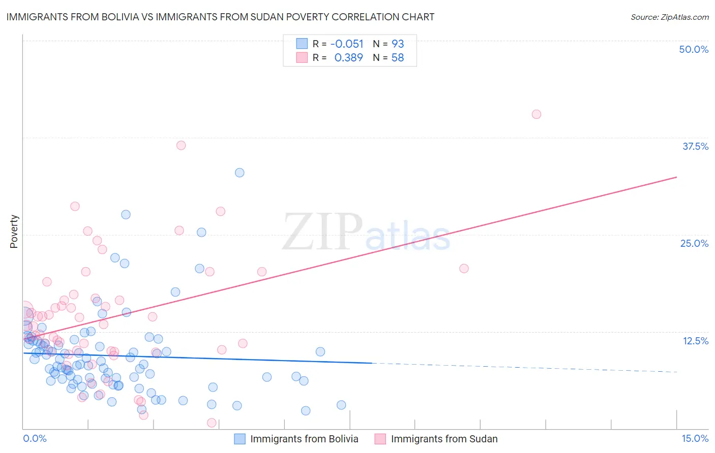 Immigrants from Bolivia vs Immigrants from Sudan Poverty