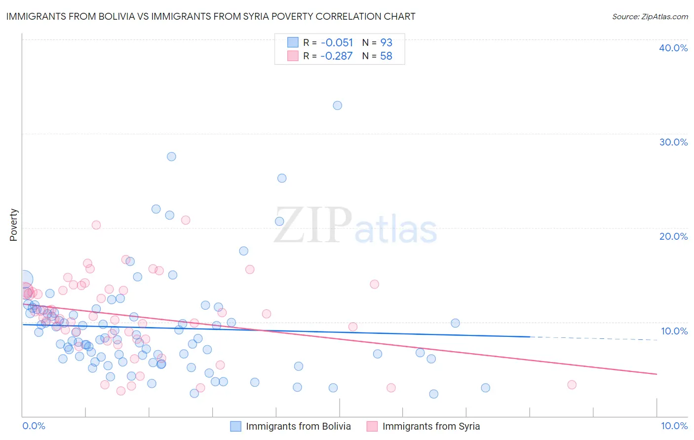 Immigrants from Bolivia vs Immigrants from Syria Poverty