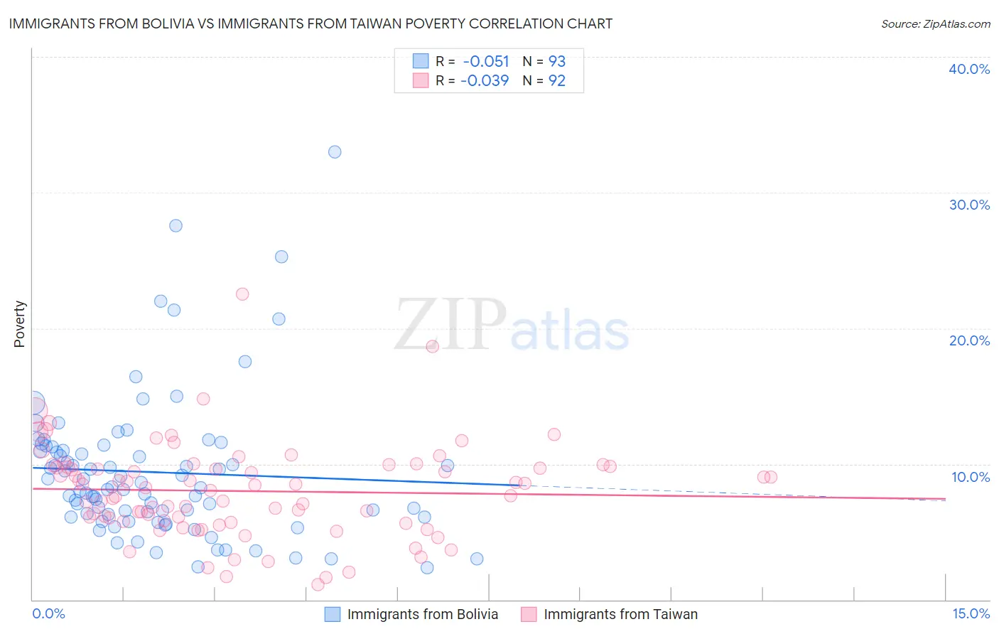 Immigrants from Bolivia vs Immigrants from Taiwan Poverty