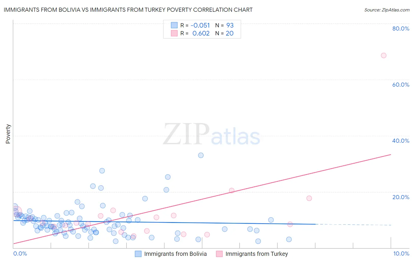 Immigrants from Bolivia vs Immigrants from Turkey Poverty