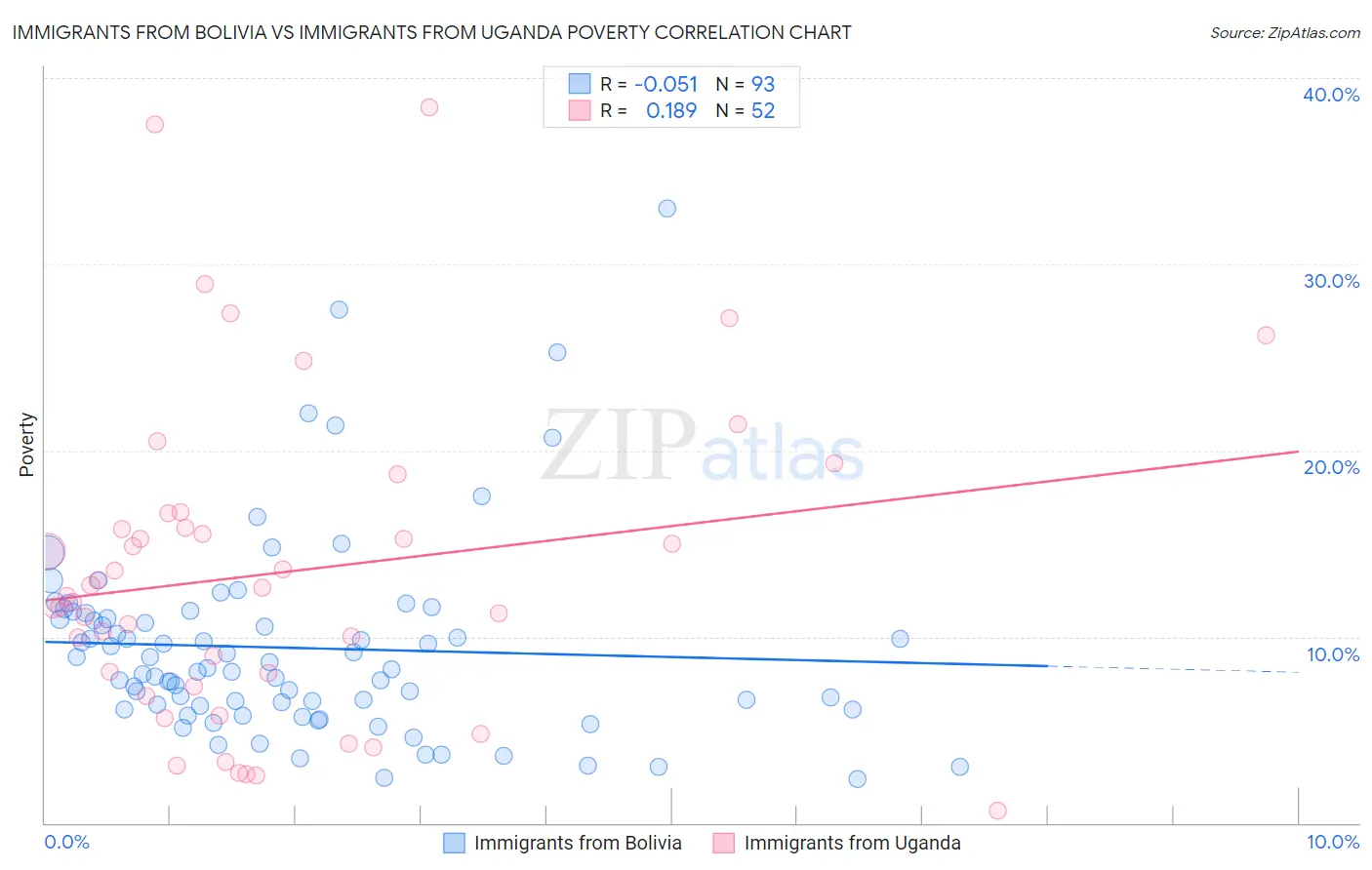 Immigrants from Bolivia vs Immigrants from Uganda Poverty