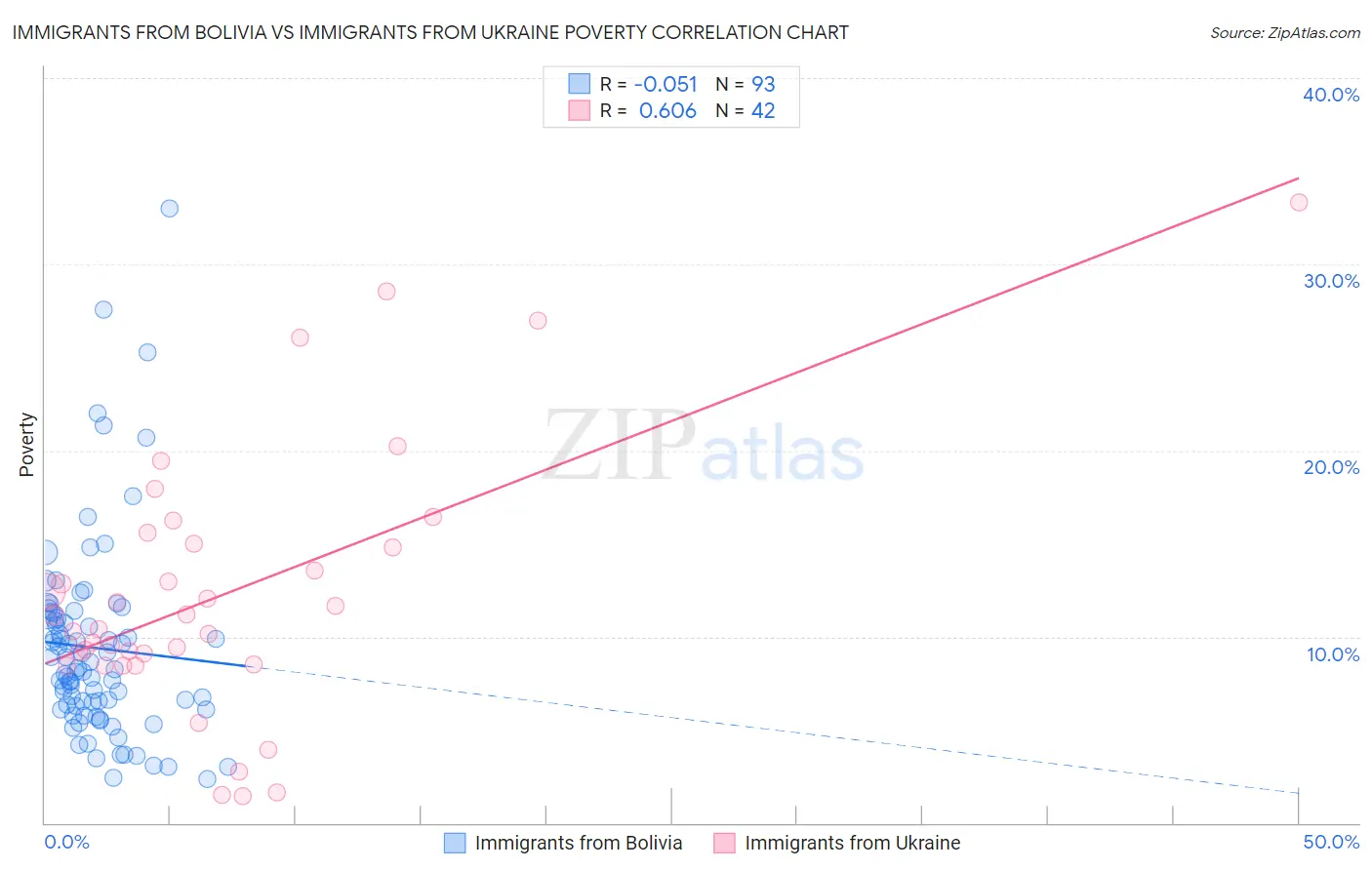 Immigrants from Bolivia vs Immigrants from Ukraine Poverty