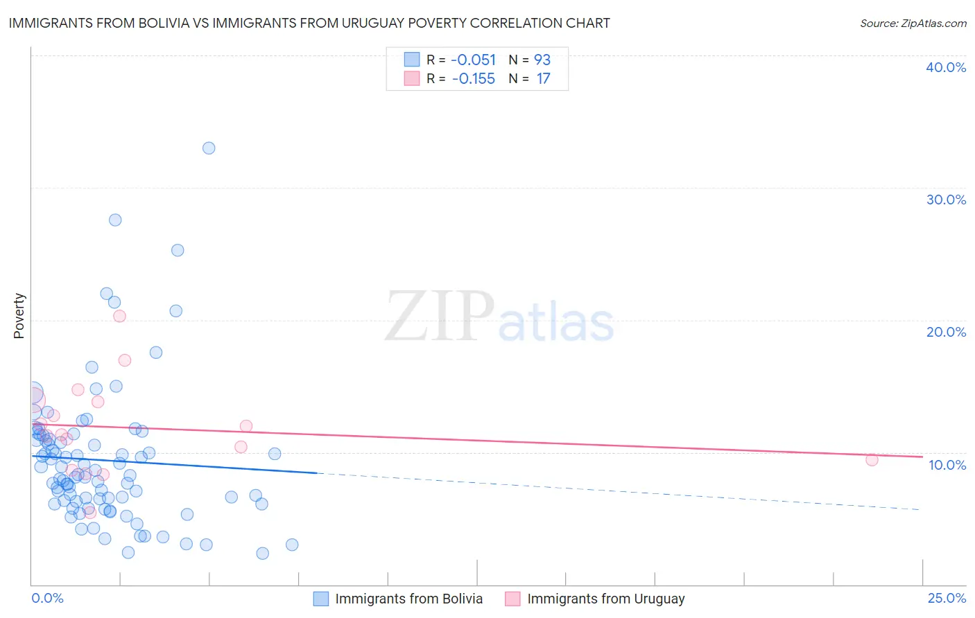 Immigrants from Bolivia vs Immigrants from Uruguay Poverty