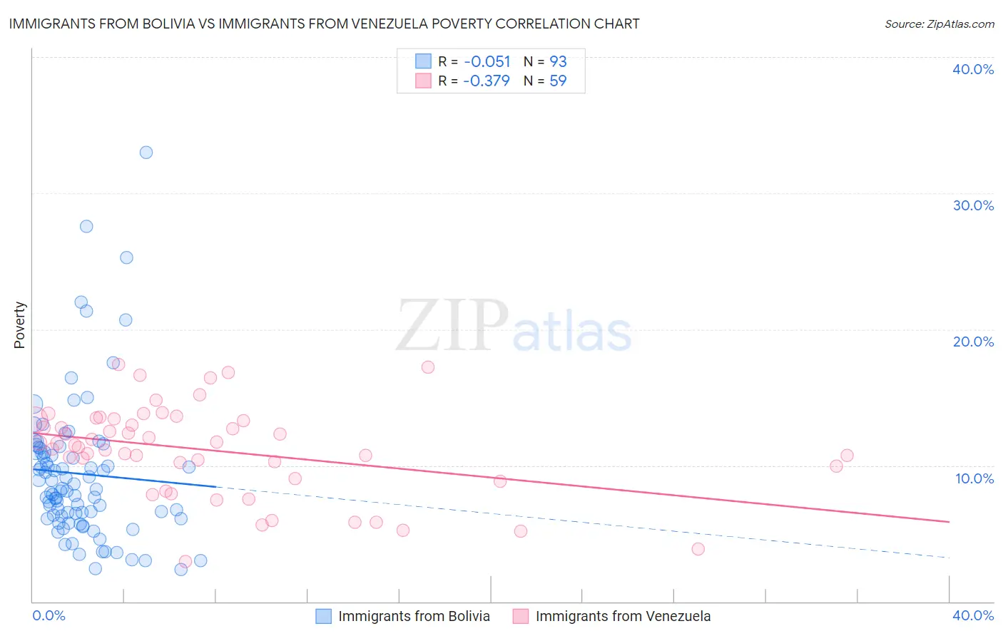 Immigrants from Bolivia vs Immigrants from Venezuela Poverty