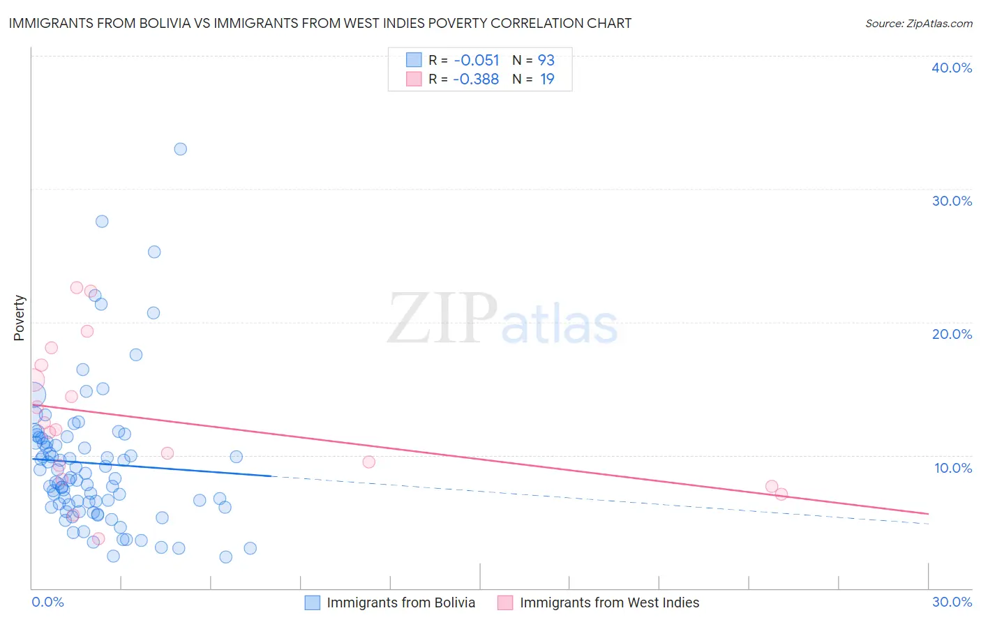 Immigrants from Bolivia vs Immigrants from West Indies Poverty