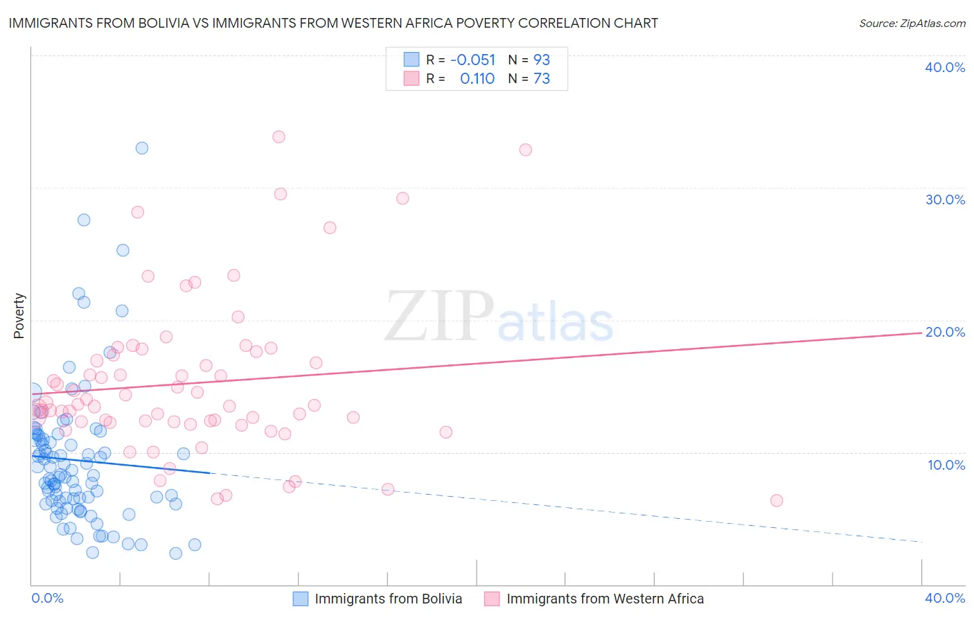 Immigrants from Bolivia vs Immigrants from Western Africa Poverty