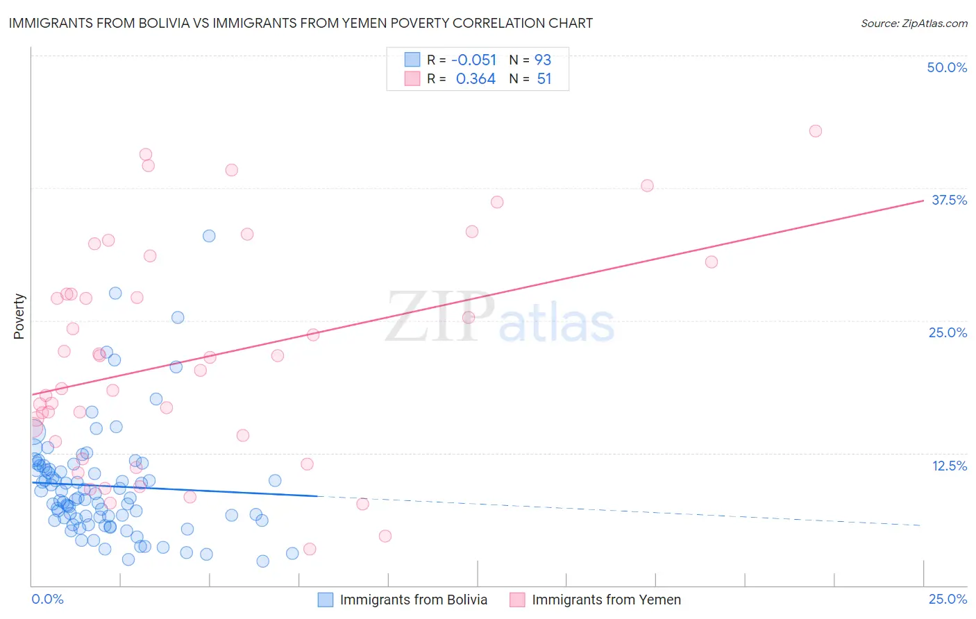 Immigrants from Bolivia vs Immigrants from Yemen Poverty