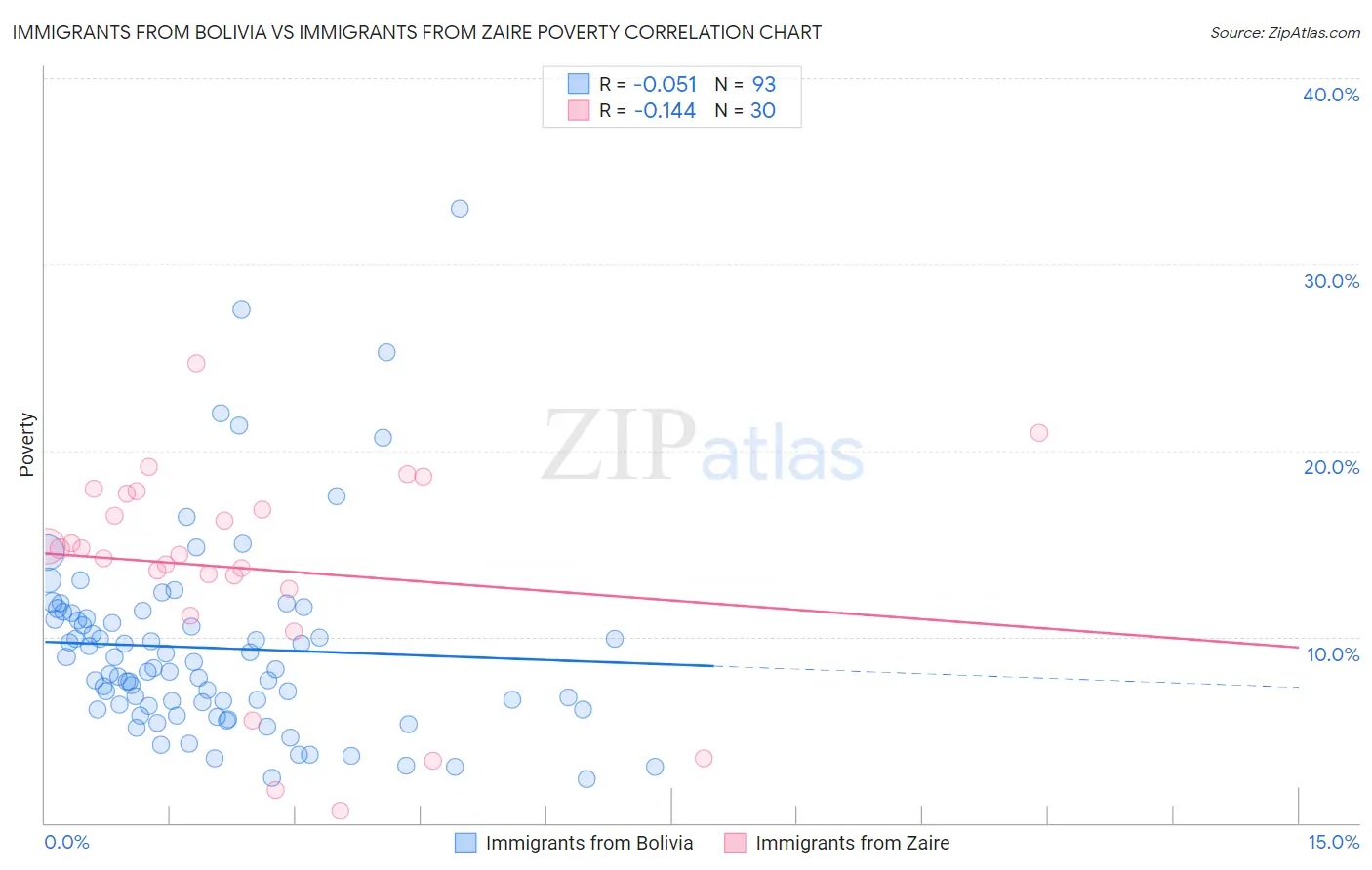 Immigrants from Bolivia vs Immigrants from Zaire Poverty