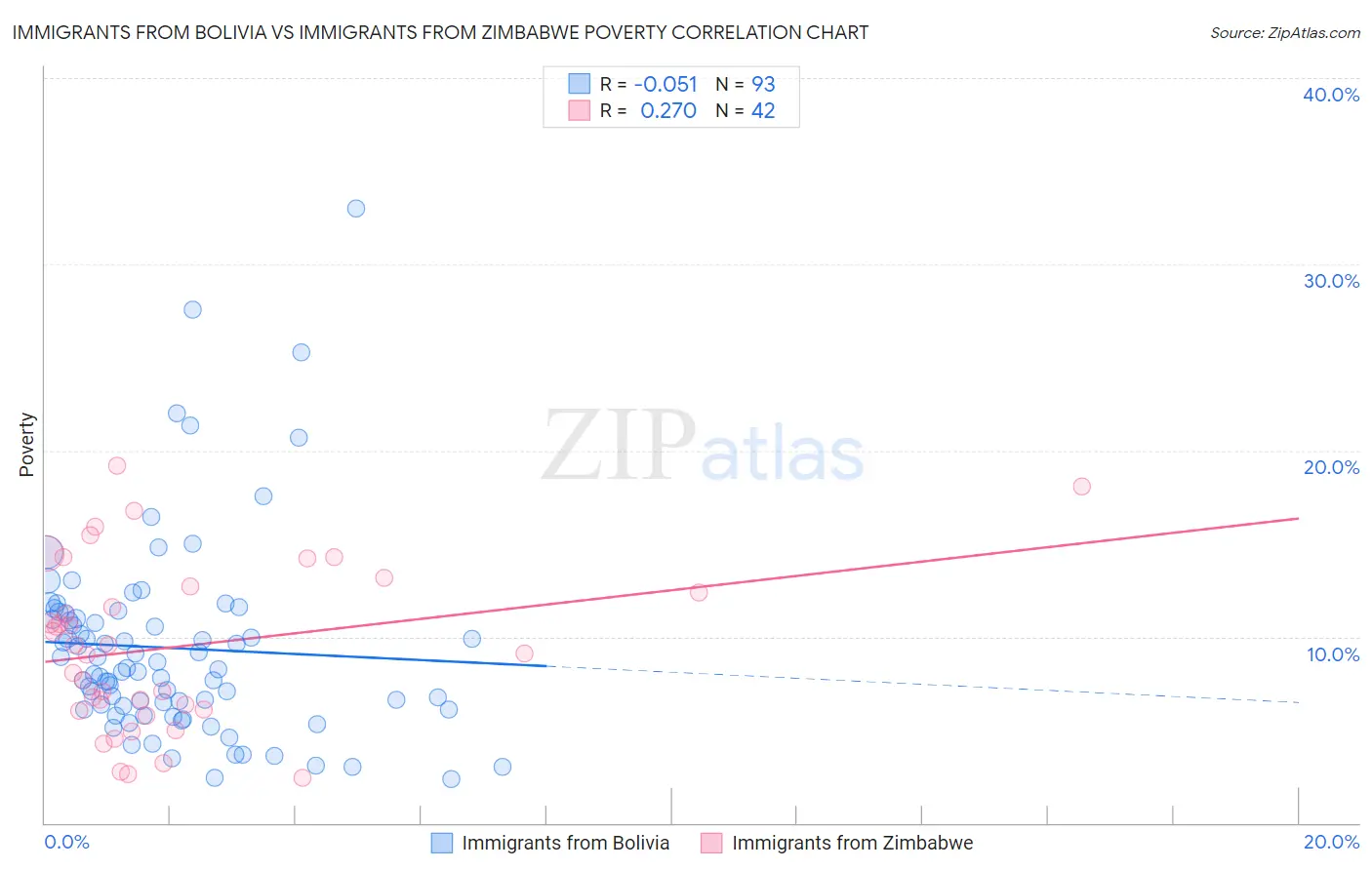 Immigrants from Bolivia vs Immigrants from Zimbabwe Poverty