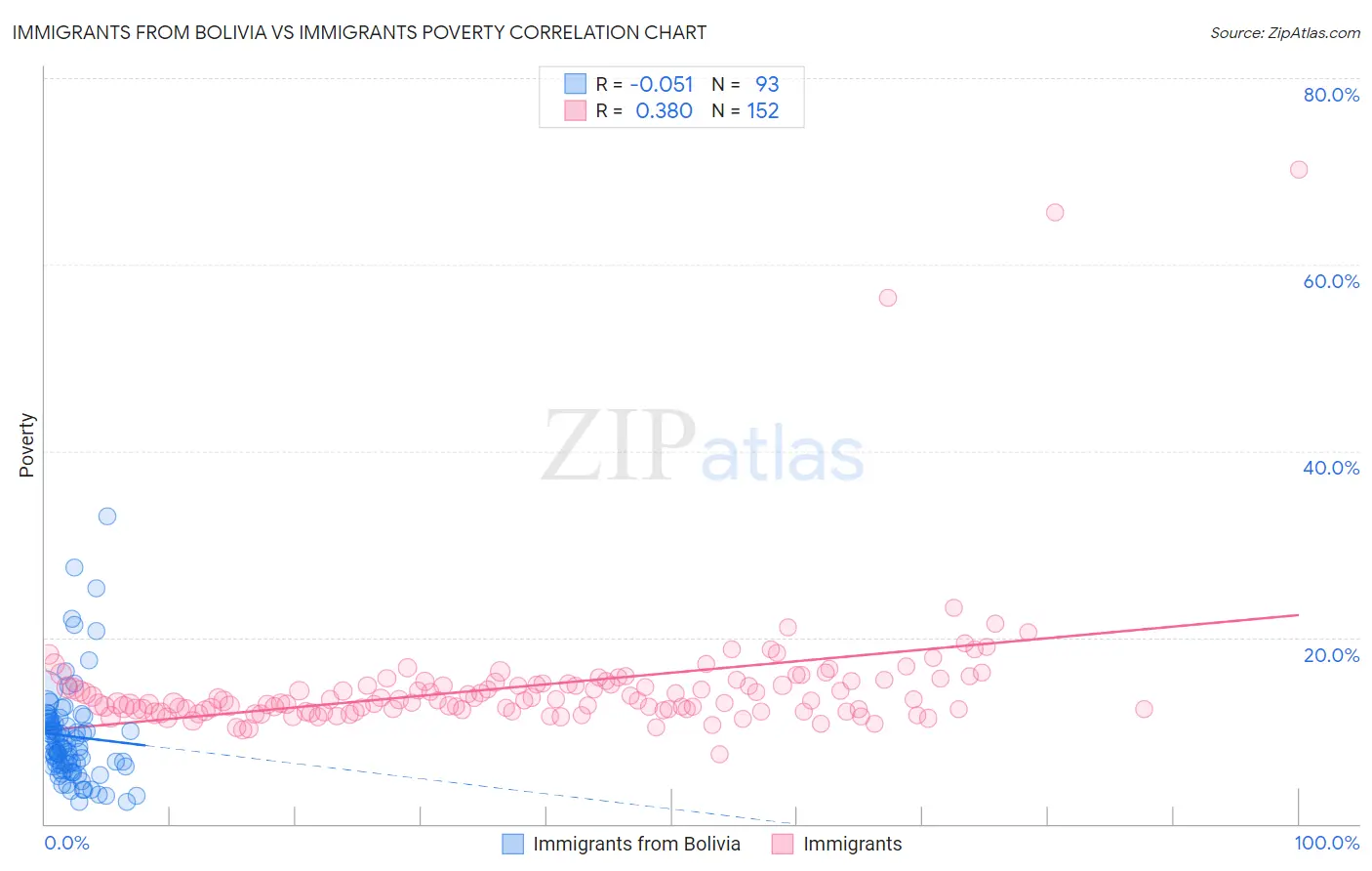 Immigrants from Bolivia vs Immigrants Poverty