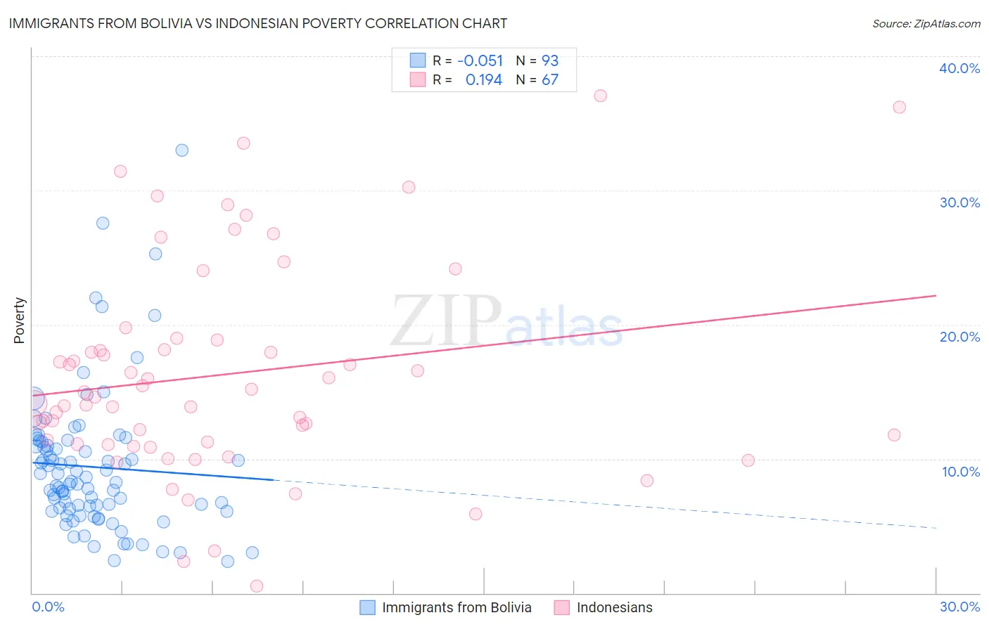 Immigrants from Bolivia vs Indonesian Poverty