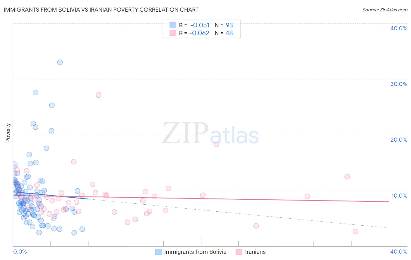 Immigrants from Bolivia vs Iranian Poverty