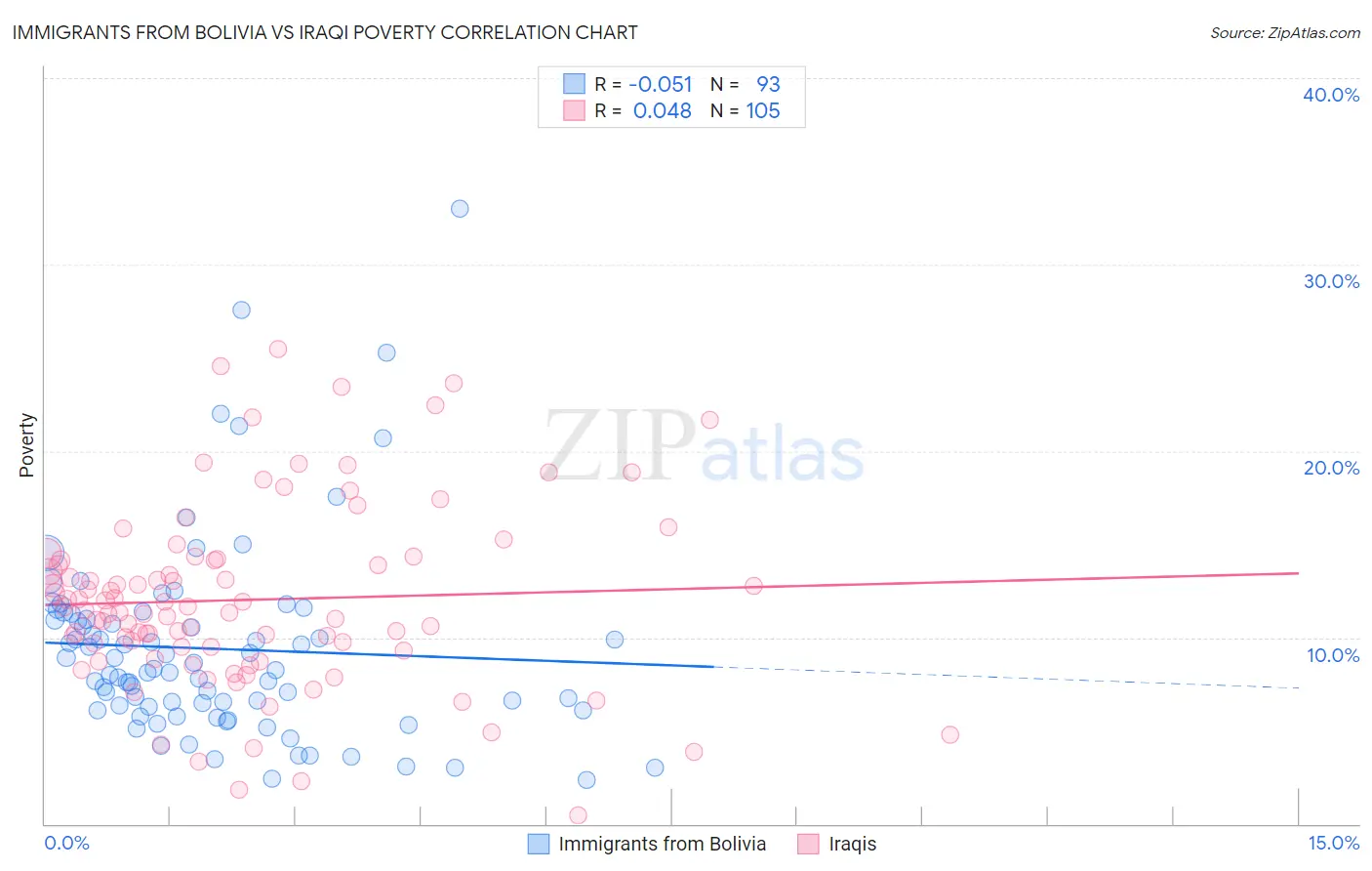 Immigrants from Bolivia vs Iraqi Poverty