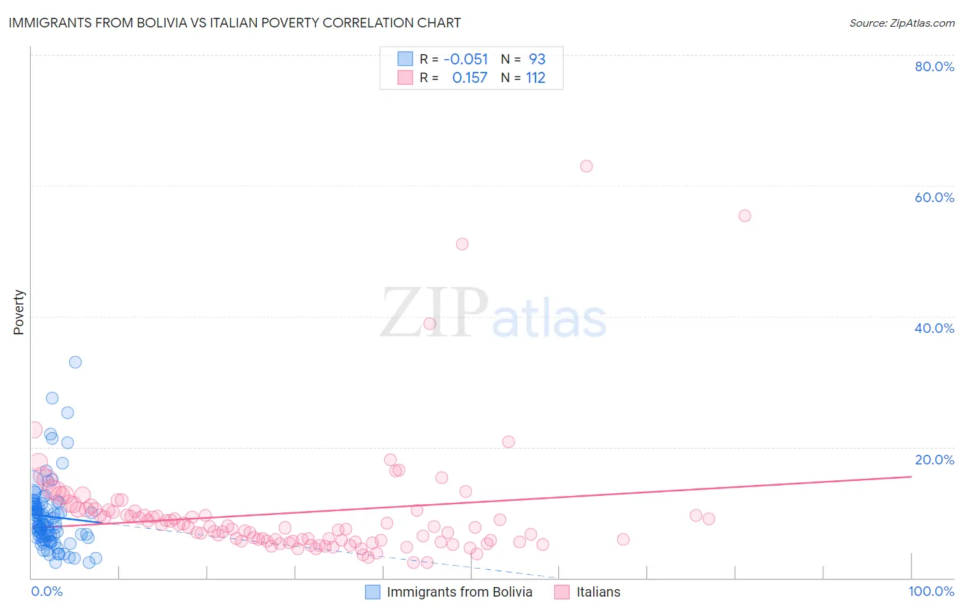 Immigrants from Bolivia vs Italian Poverty