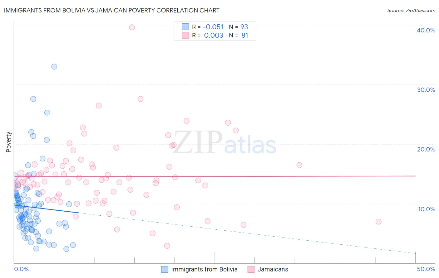 Immigrants from Bolivia vs Jamaican Poverty