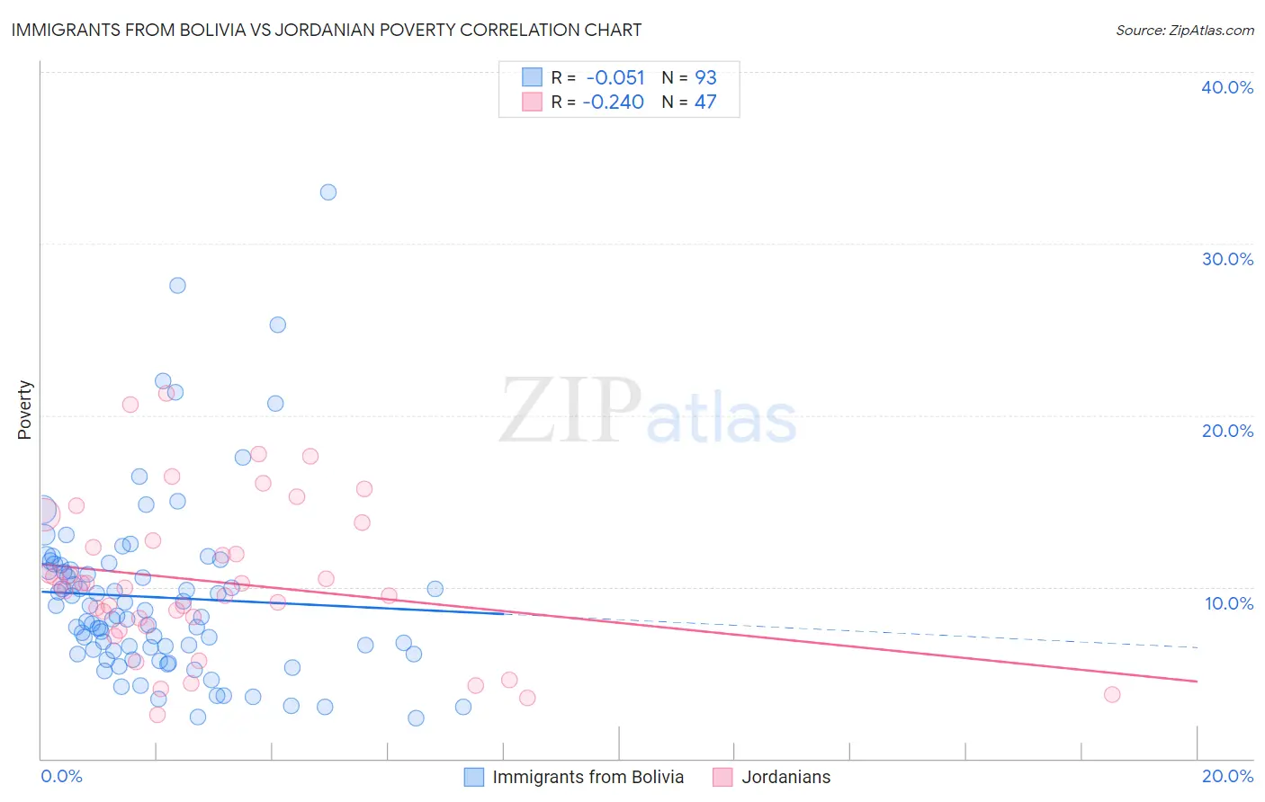 Immigrants from Bolivia vs Jordanian Poverty