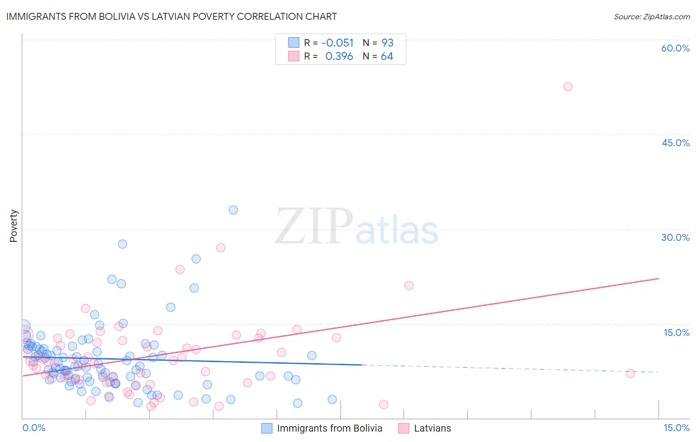 Immigrants from Bolivia vs Latvian Poverty