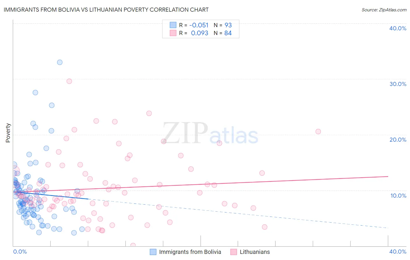 Immigrants from Bolivia vs Lithuanian Poverty