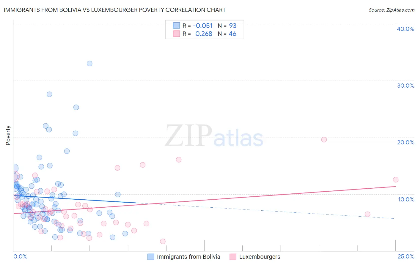 Immigrants from Bolivia vs Luxembourger Poverty