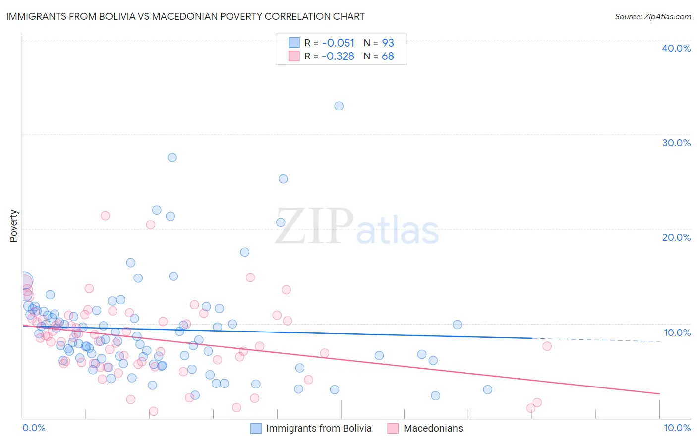 Immigrants from Bolivia vs Macedonian Poverty