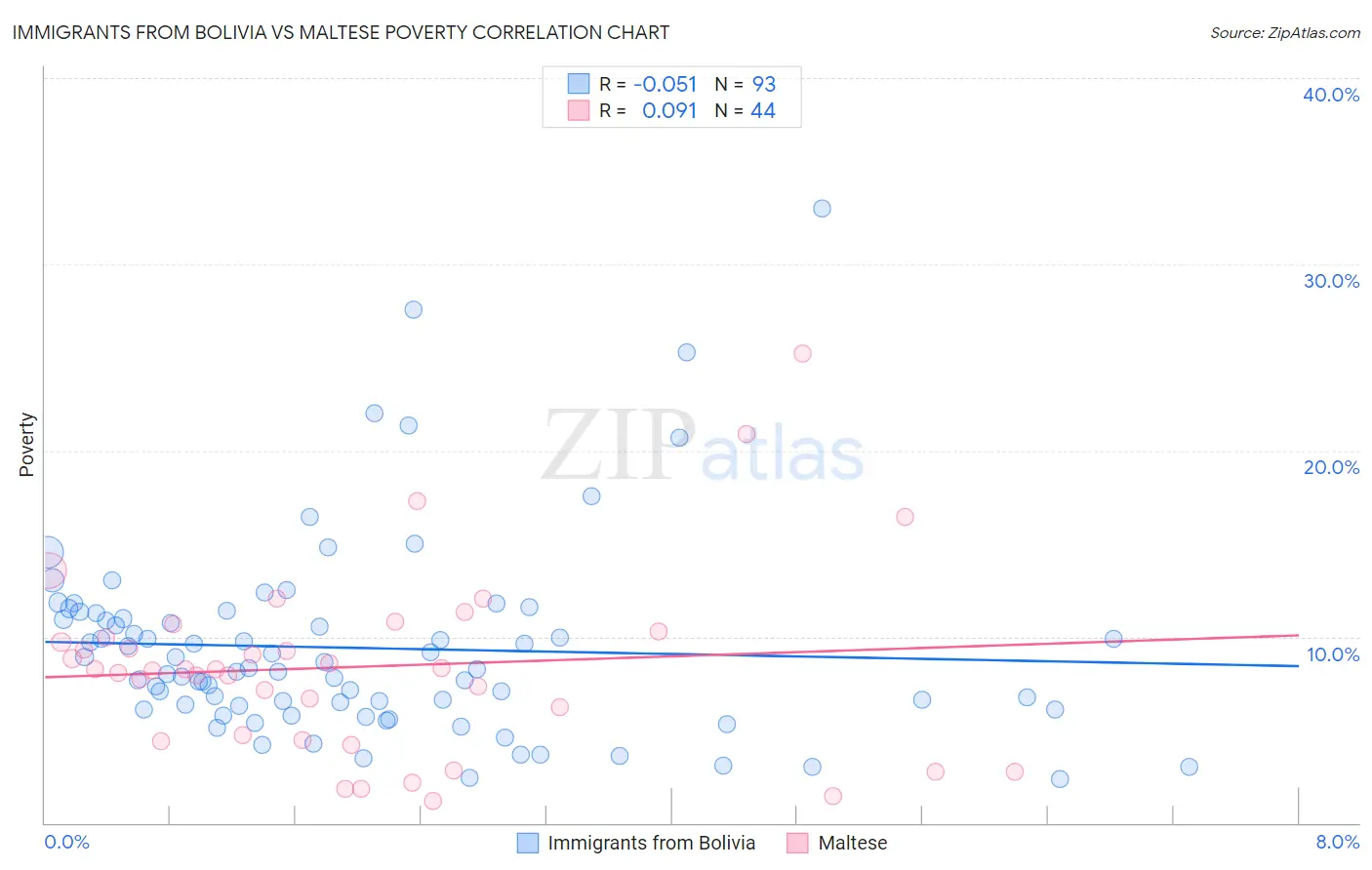 Immigrants from Bolivia vs Maltese Poverty