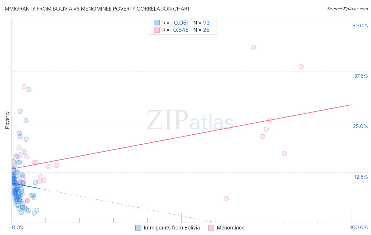 Immigrants from Bolivia vs Menominee Poverty