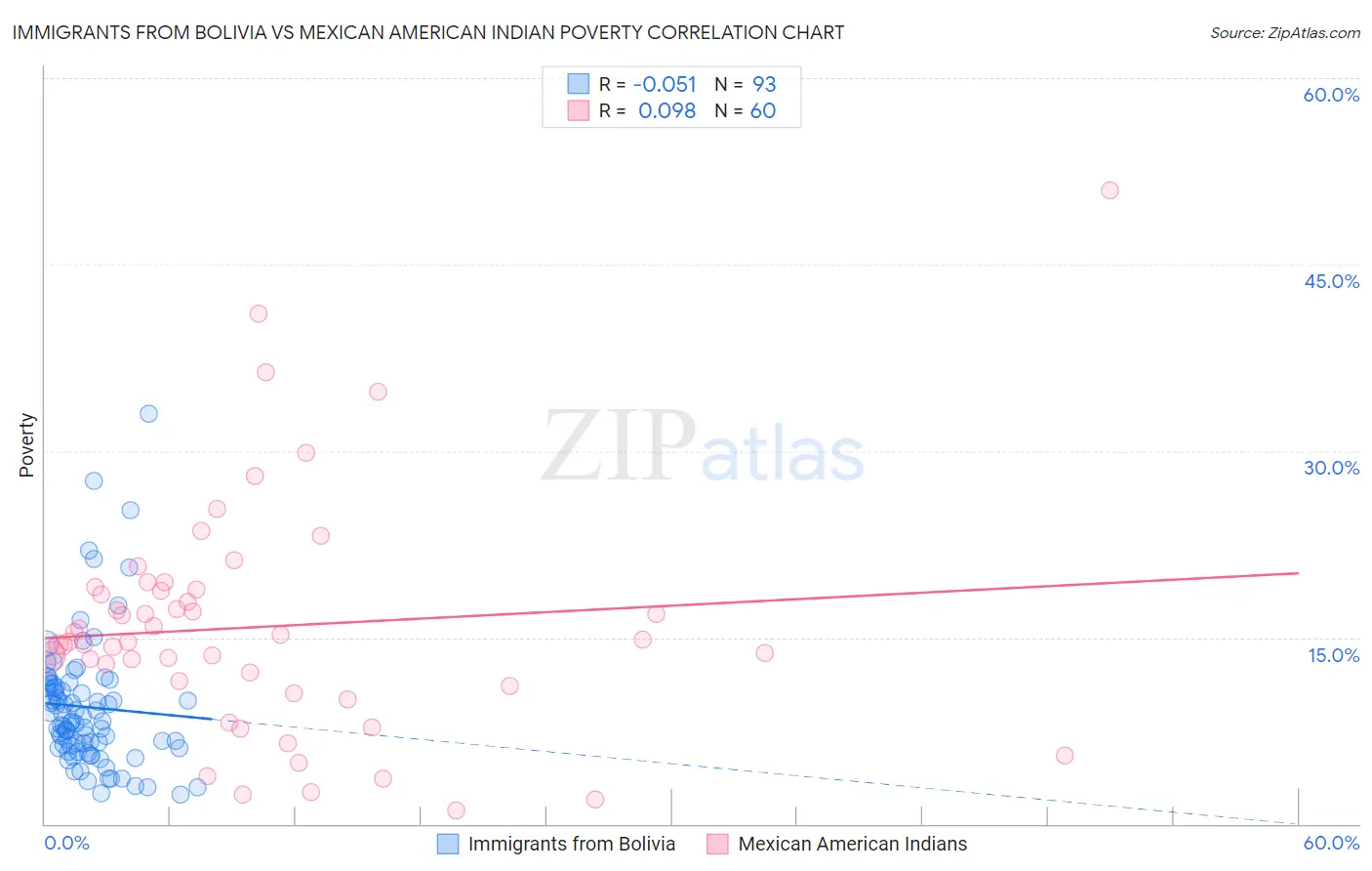 Immigrants from Bolivia vs Mexican American Indian Poverty