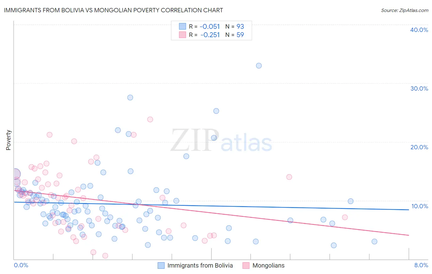 Immigrants from Bolivia vs Mongolian Poverty