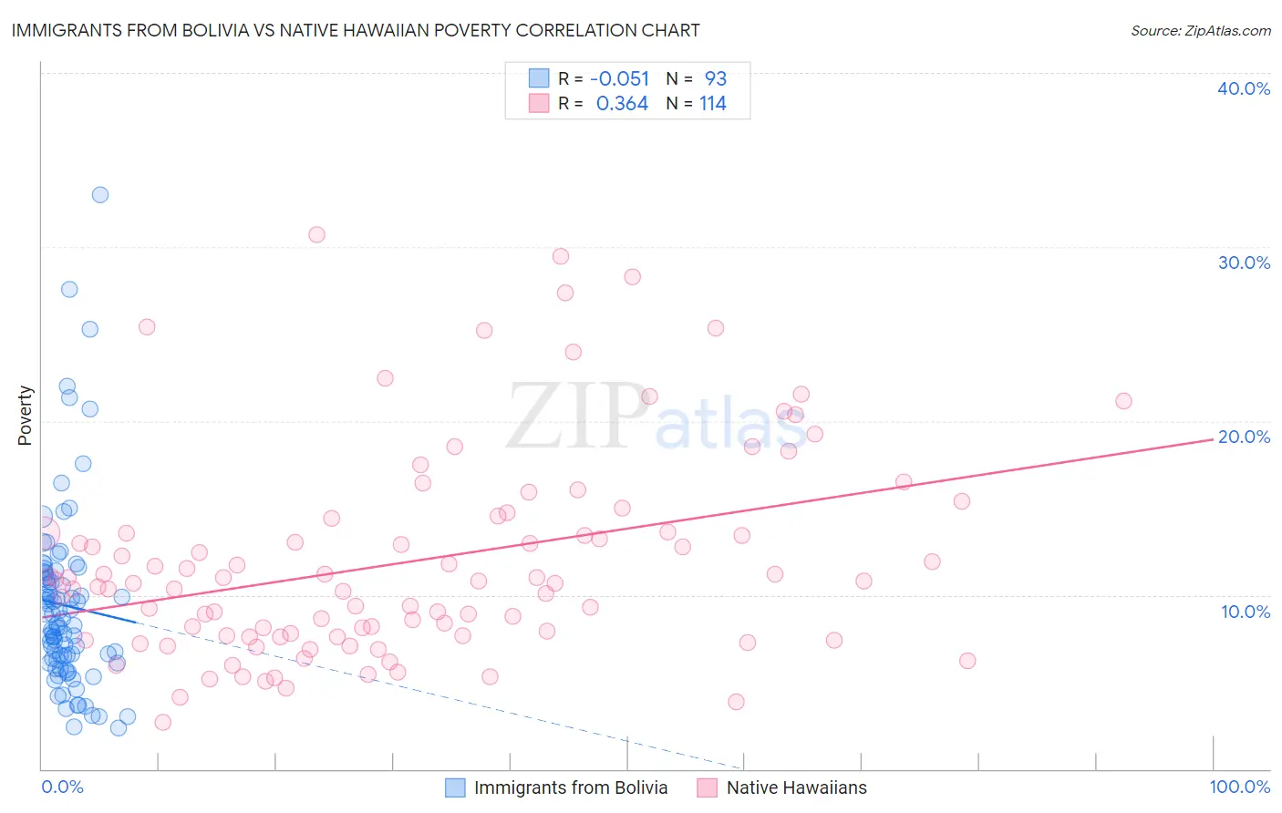 Immigrants from Bolivia vs Native Hawaiian Poverty
