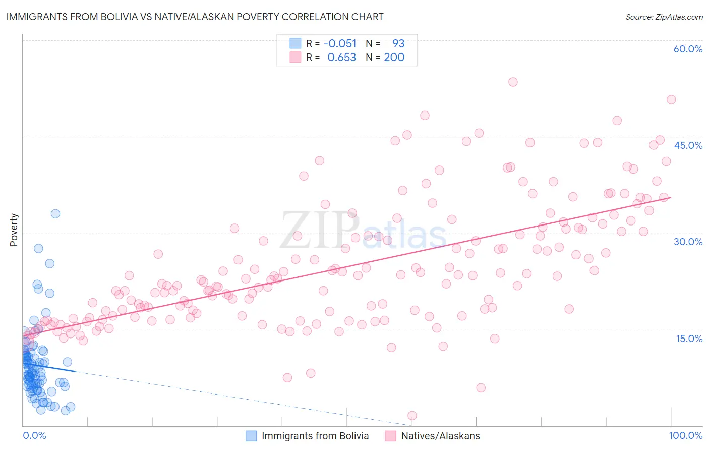 Immigrants from Bolivia vs Native/Alaskan Poverty
