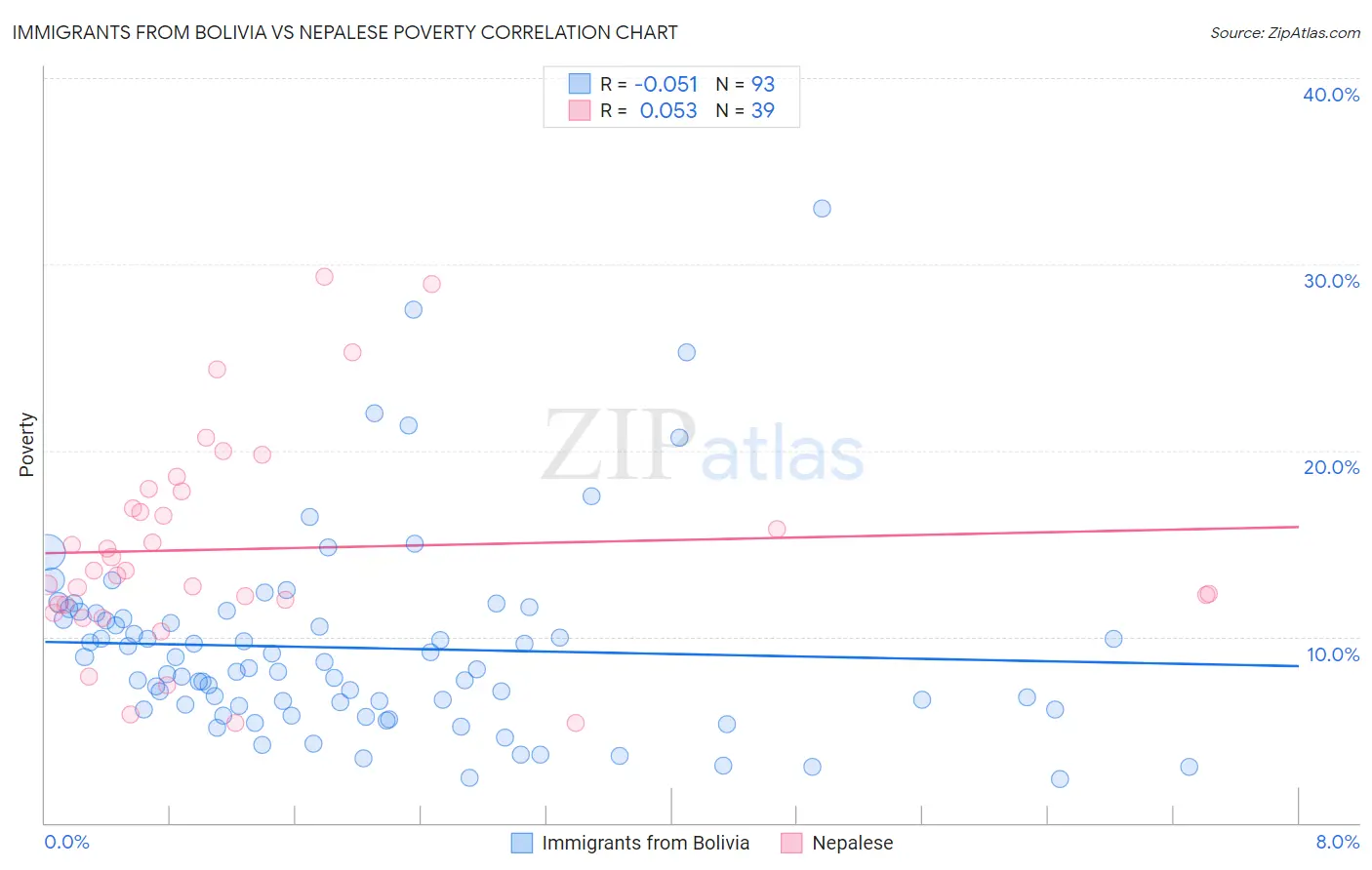 Immigrants from Bolivia vs Nepalese Poverty