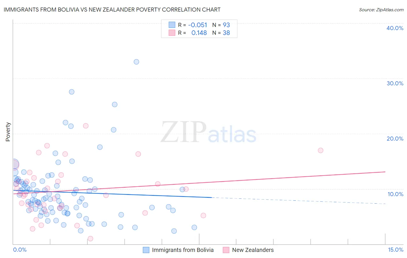 Immigrants from Bolivia vs New Zealander Poverty