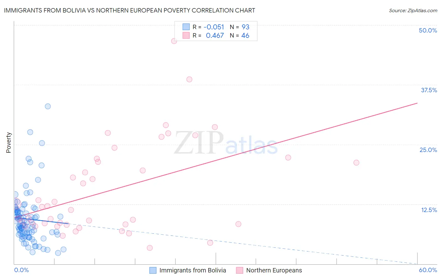 Immigrants from Bolivia vs Northern European Poverty