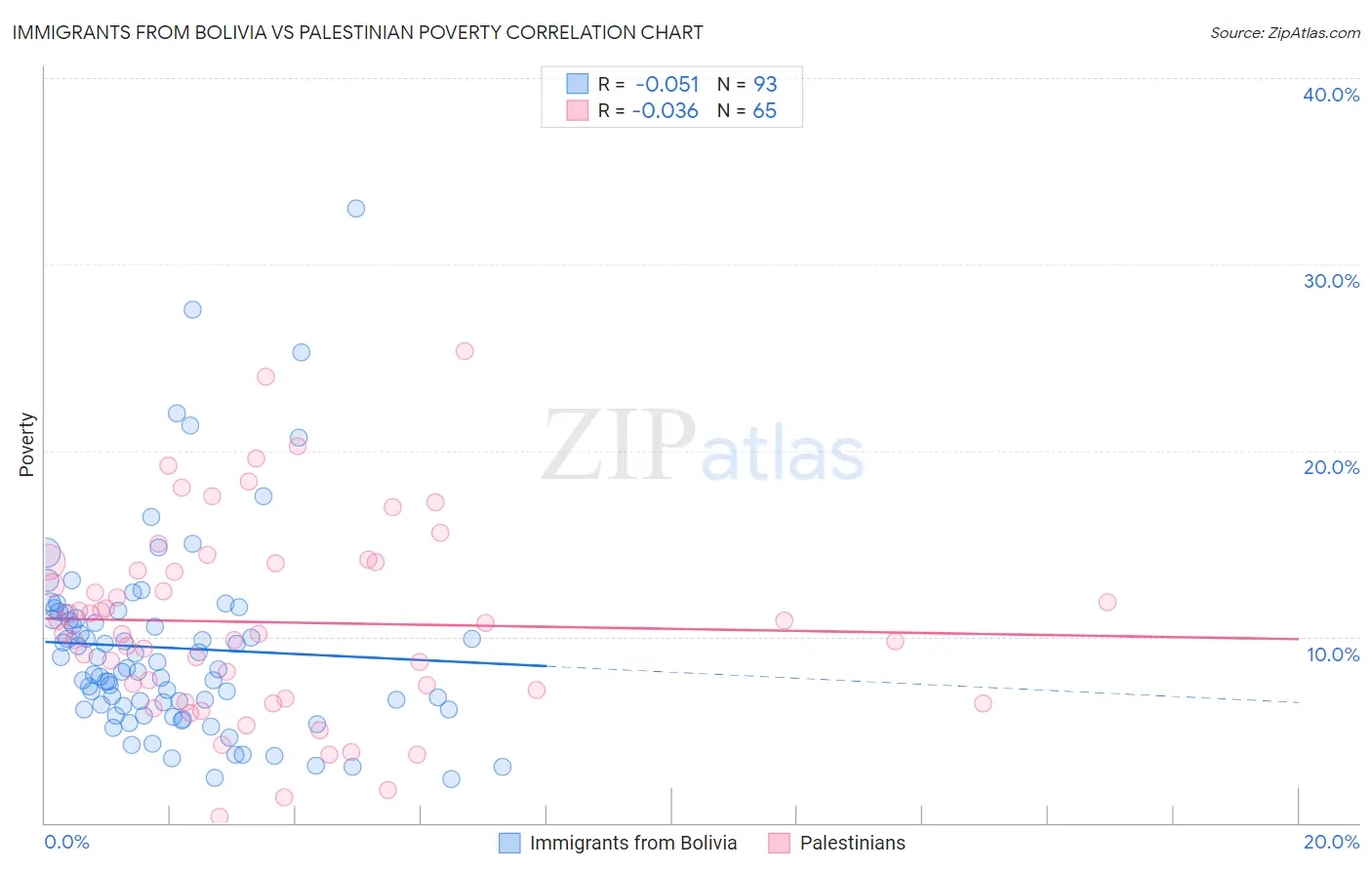 Immigrants from Bolivia vs Palestinian Poverty